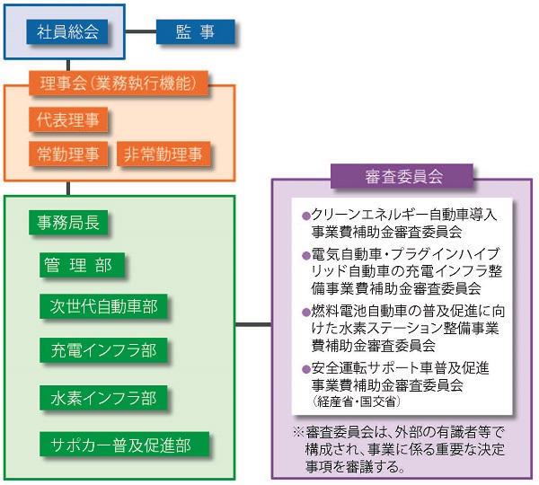 次 世代 自動車 振興 センター