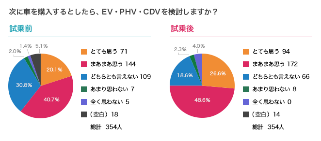 次に車を購入するとしたら、EV・PHV・CDVを検討しますか？ 試乗前 試乗後