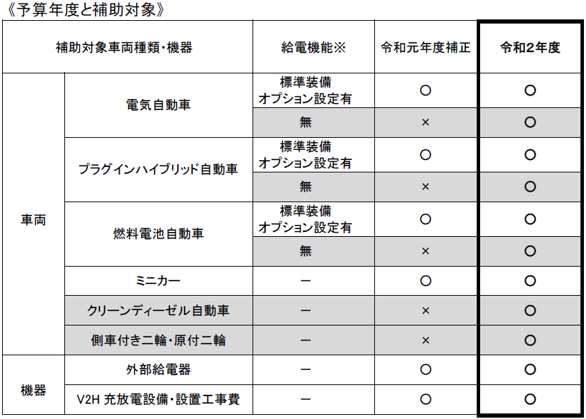 申請 サポカー 補助 金