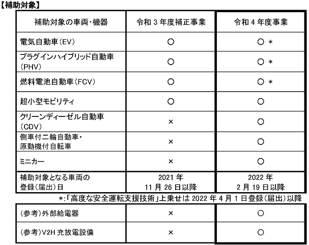 R4年度CEV補助金のご案内_CEV補助金_CEVの補助金交付を行う次世代自動車振興センター