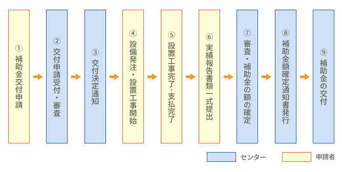 V2H充放電設備の補助金申請から交付までのイメージ