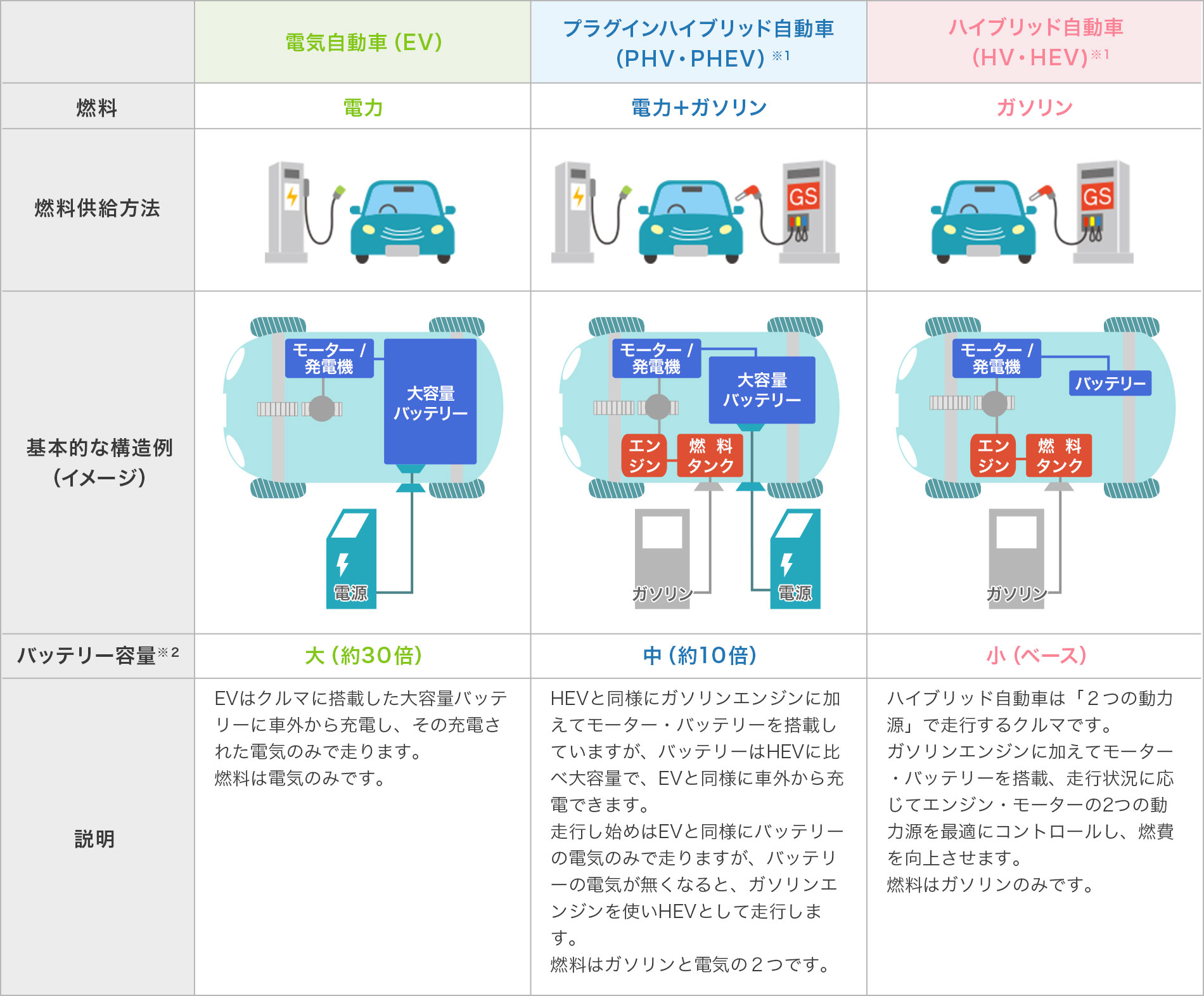 EV・PHV・HVの表