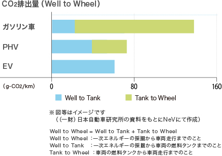 CO2排出量（Well to Wheel）