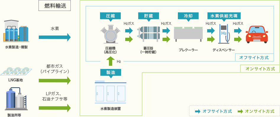 定置式水素ステーションの図