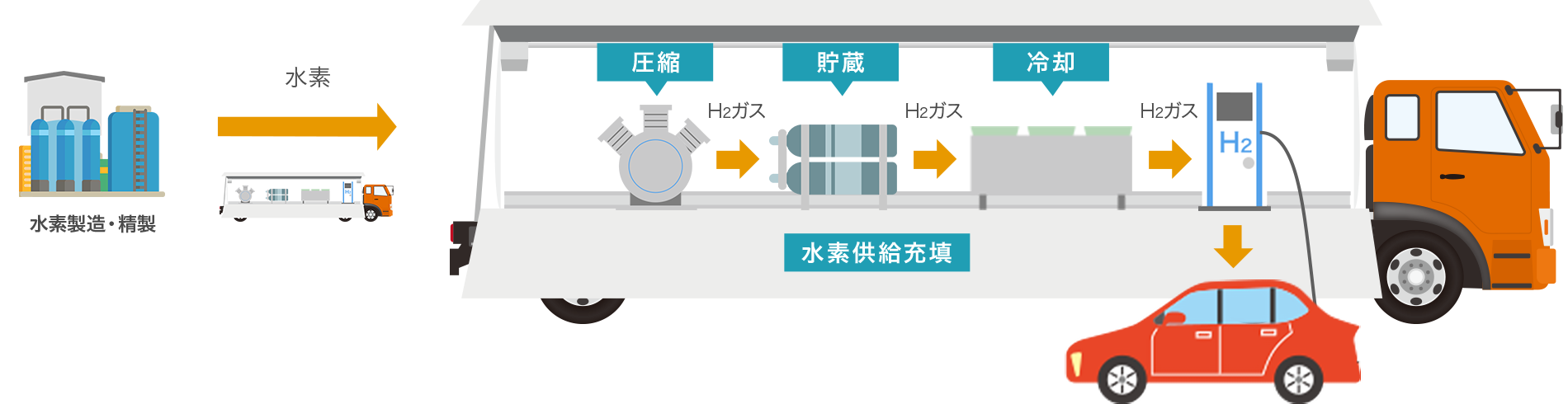 移動式水素ステーションの図