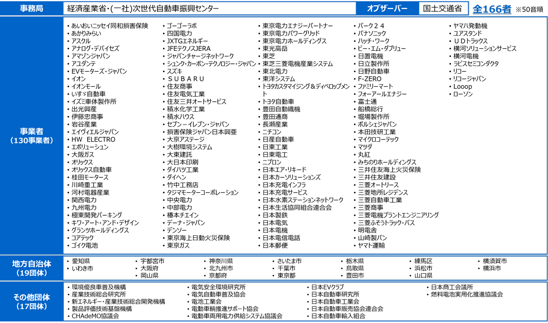 経済産業省・（一社）次世代自動車振興センター 事業者一覧