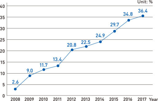 Adoption rate of next-generation vehicles in Japan