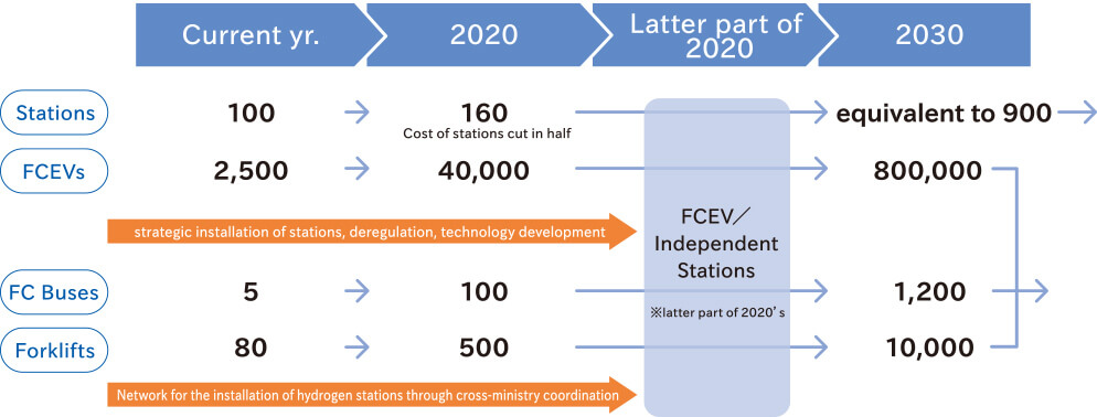 Adoption scenario for FCEV and other vehicles etc.