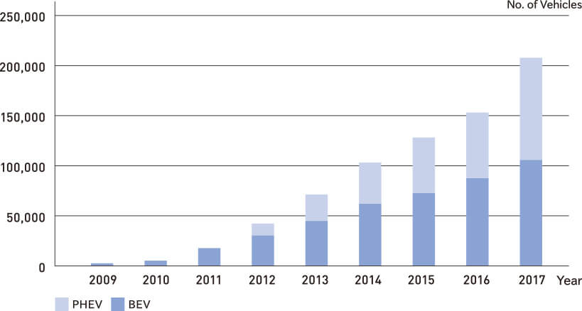 Reference:  Next Generation Vehicle Promotion Center public data