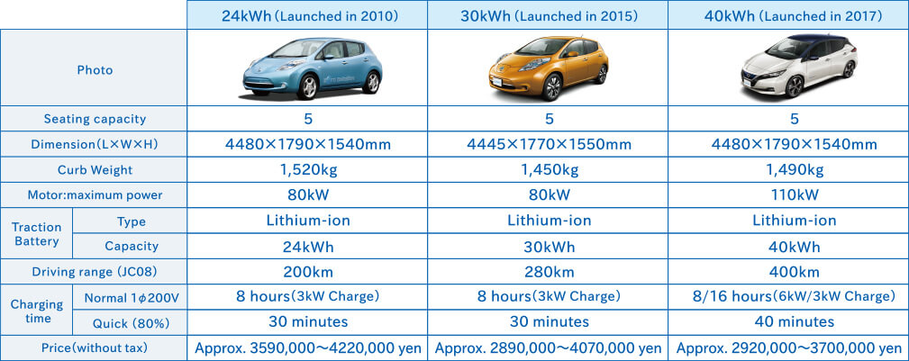 ※Specifications/price based on when commercial sales first began