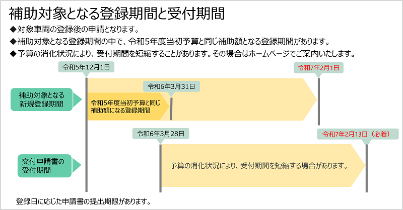 補助対象期間