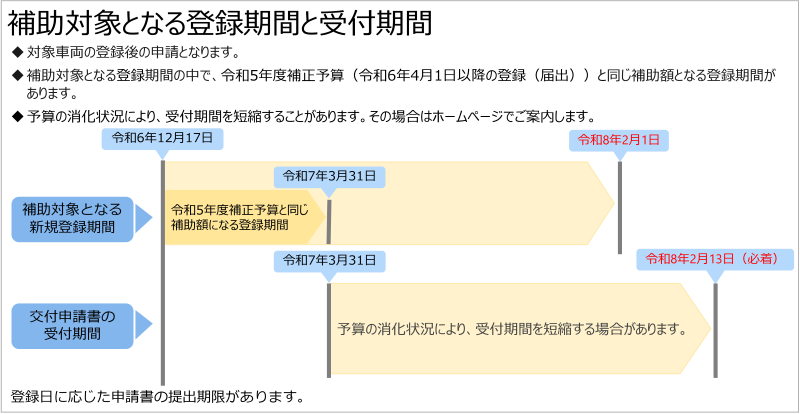 補助対象となる登録期間と受付期間