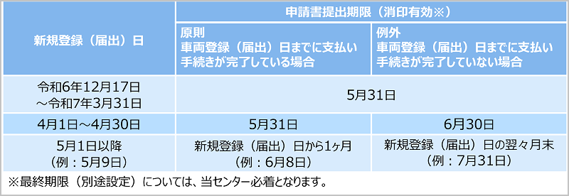 申請書提出期限