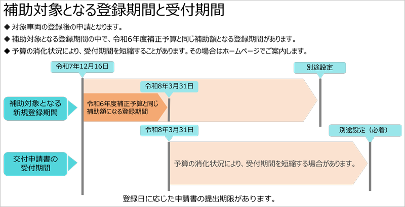 補助対象となる登録期間と受付期間