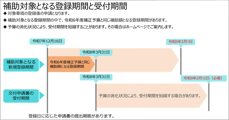 補助対象となる登録期間と受付期間