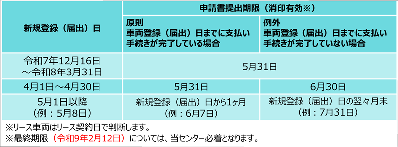 申請書提出期限