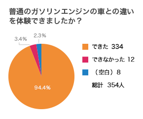 普通のガソリンエンジンの車との違いを体験できましたか？