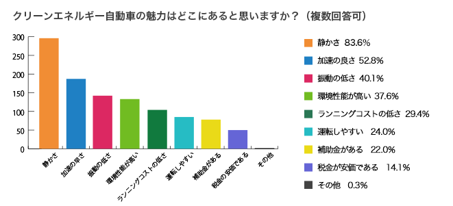 クリーンエネルギー自動車の魅力はどこにあると思いますか？（複数回答可）