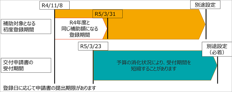 R4補正補助対象期間
