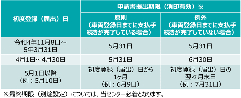 申請書提出期限