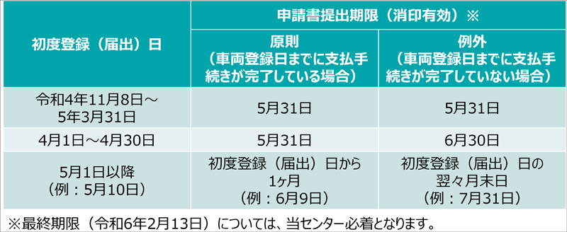 申請書提出期限