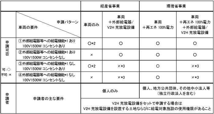 申請パターン