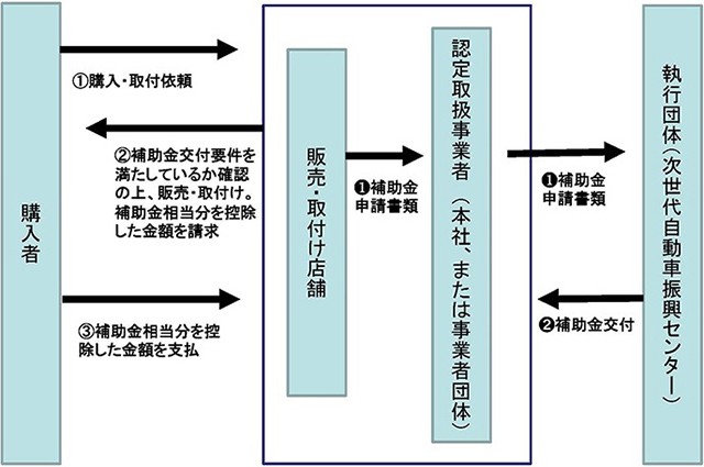 後付装置に係る補助金交付のフロー概要