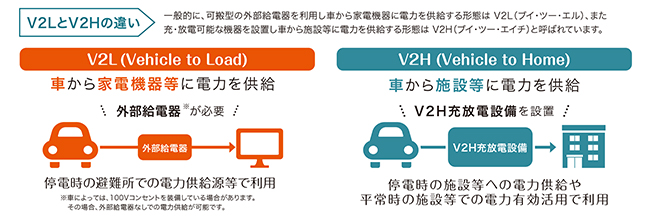 V2LとV2Hの違い