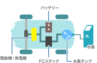 燃料電池自動車（FCV）