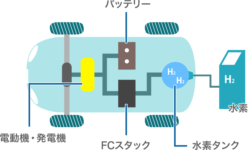 燃料電池自動車（FCV）