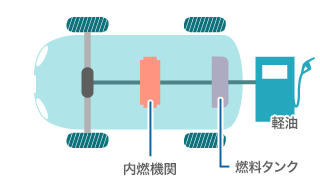 クリーンディーゼル自動車（CDV）