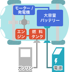 電力＋ガソリンの構造例