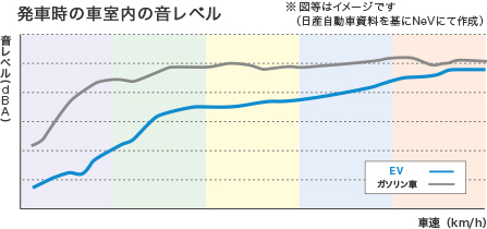 発車時の車室内の音レベル