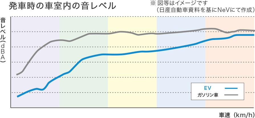 発車時の車室内の音レベル