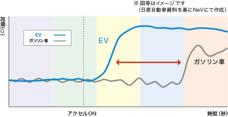 発射時の車室内の音レベル