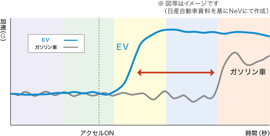 発射時の車室内の音レベル