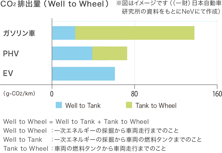 CO2排出量（Well to Wheel）