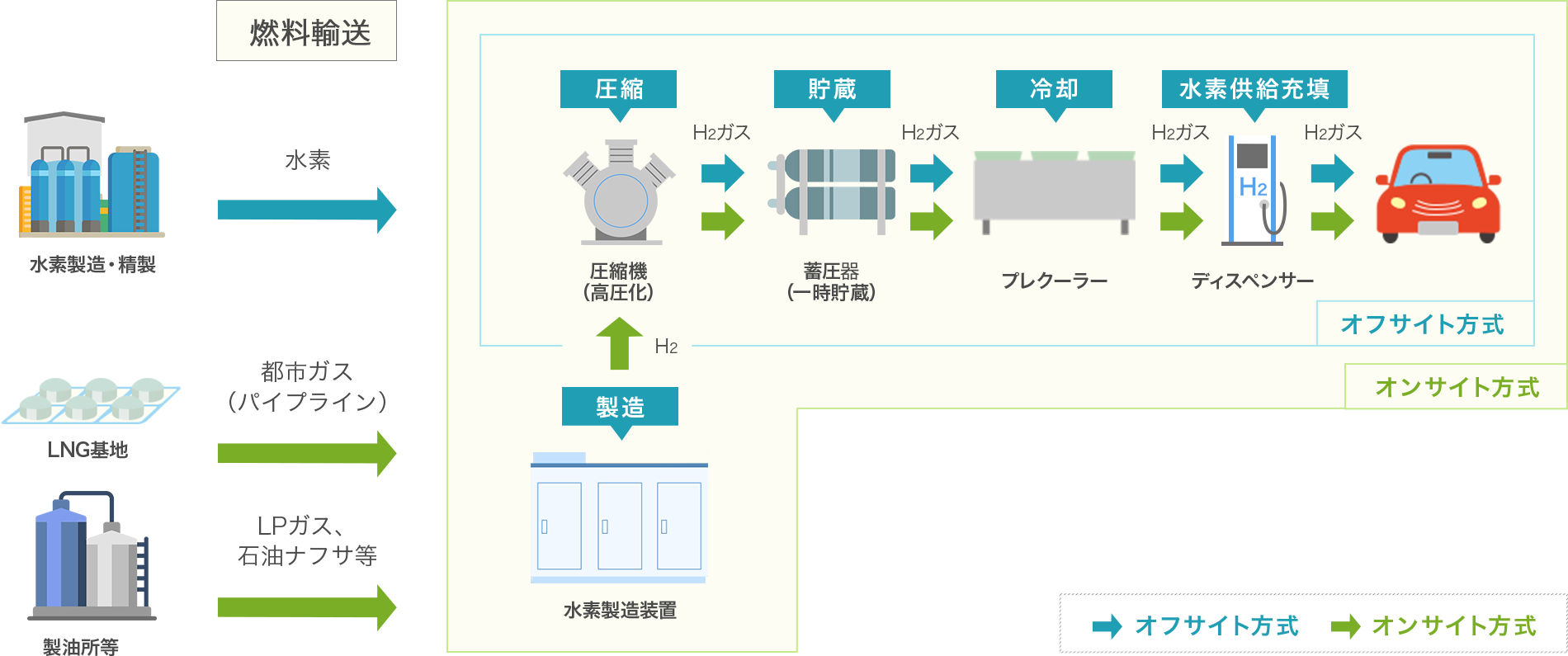 定置式水素ステーションの図