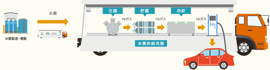 移動式水素ステーションの図