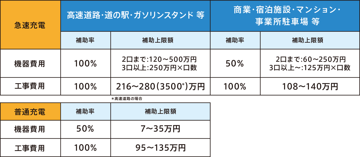 表：国の充電インフラ補助金