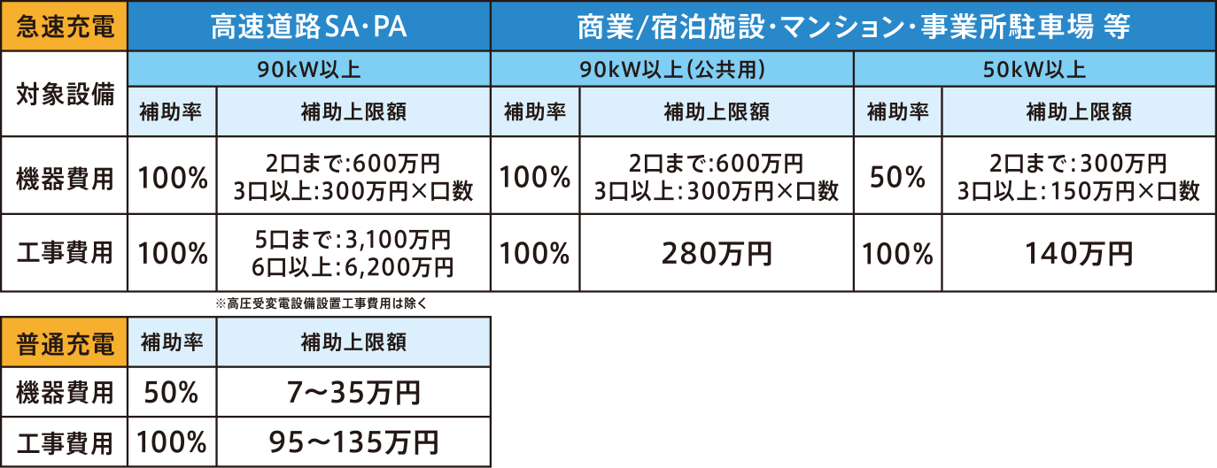 表：国の充電インフラ補助金