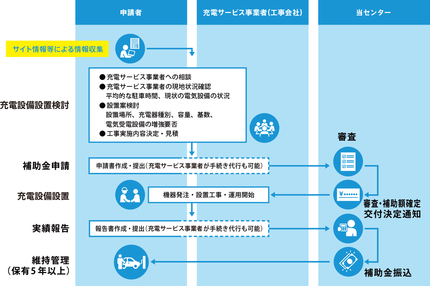 図：充電器設置の検討から補助金交付までのフロー