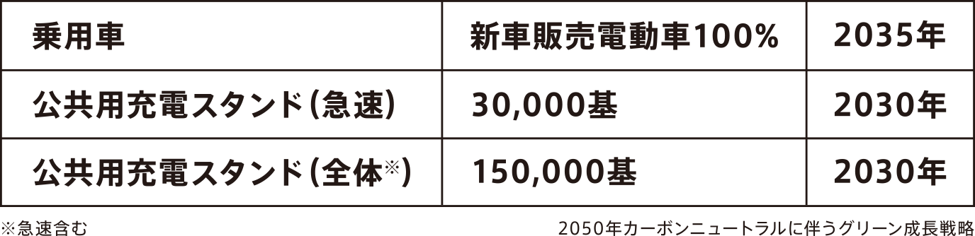 図：EV・PHVと充電インフラの現状