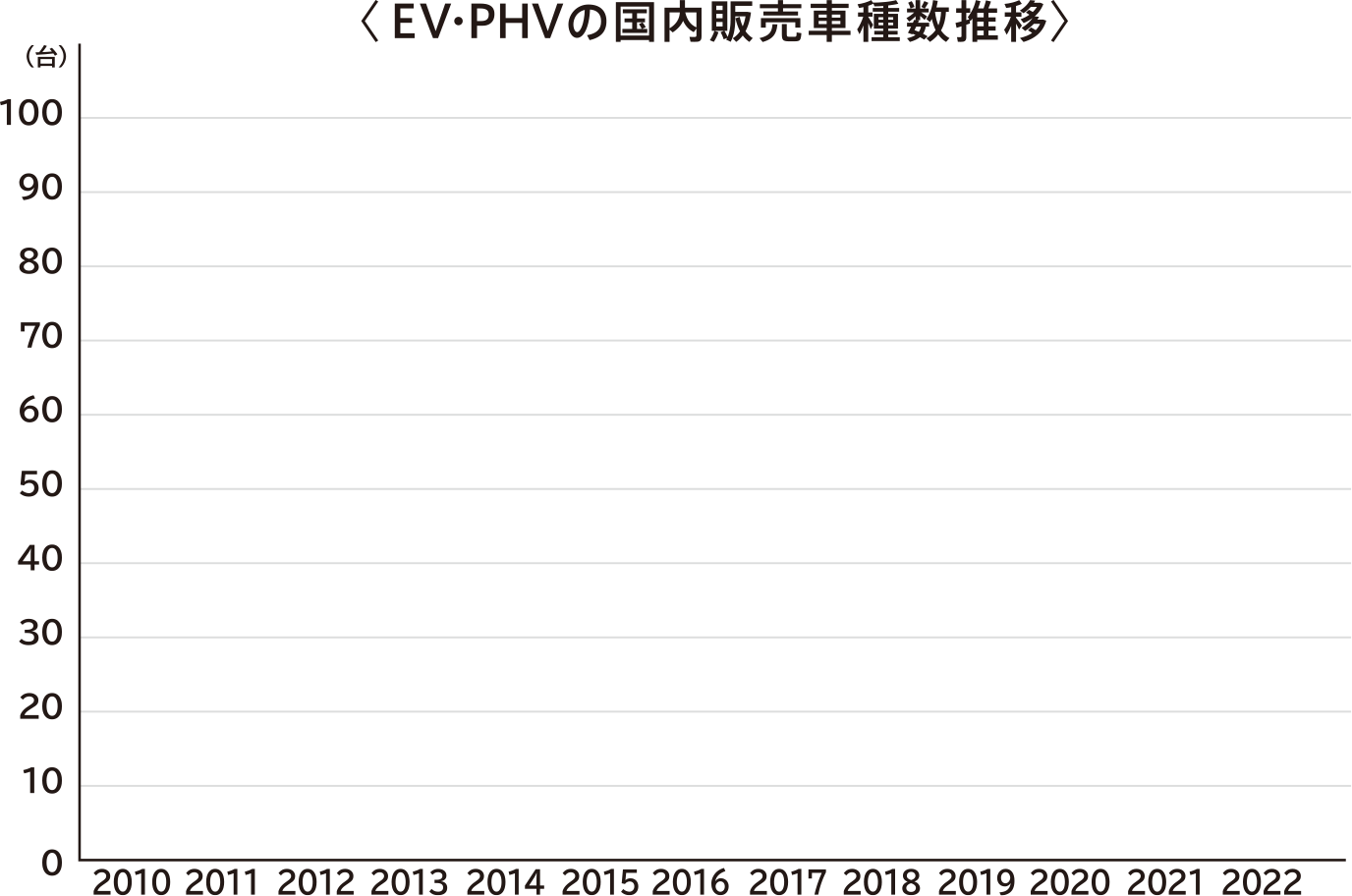 EV・PHVの国内販売車種数推移