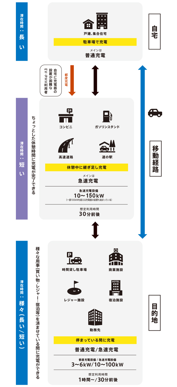 図：様々なシーンで充電インフラの導入が拡大中!