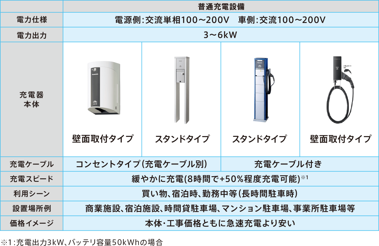 表：普通充電設備