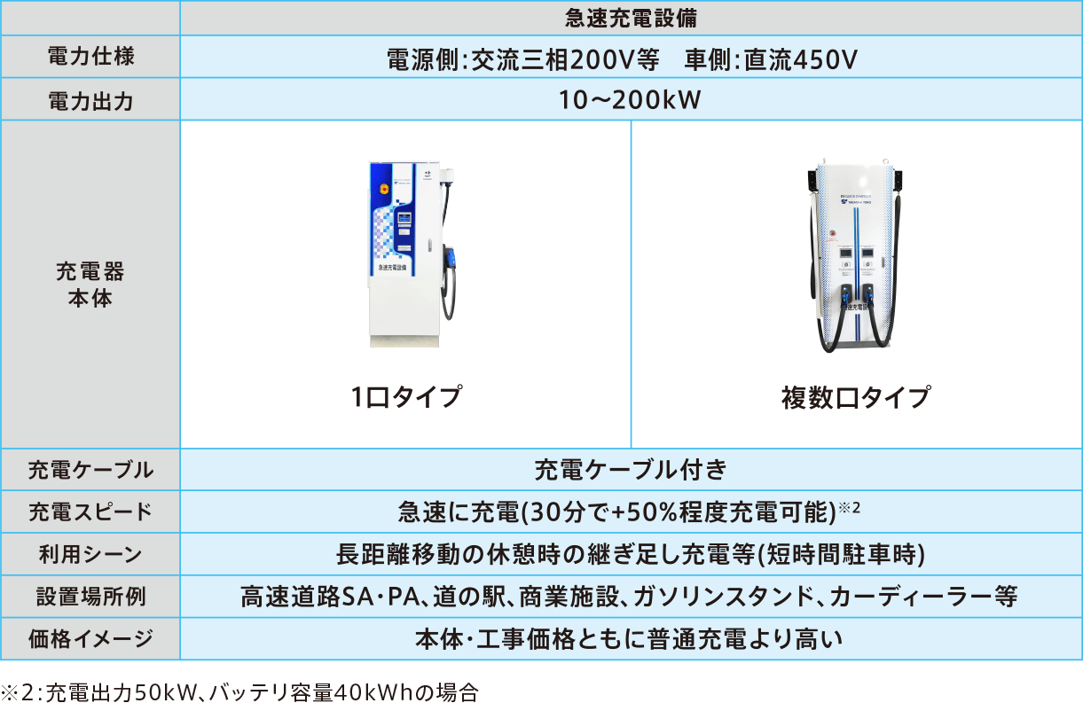 表：急速充電設備