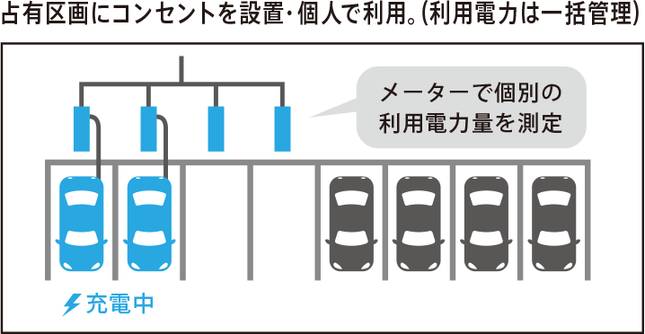 占有区画にコンセントを設置・個人で利用。