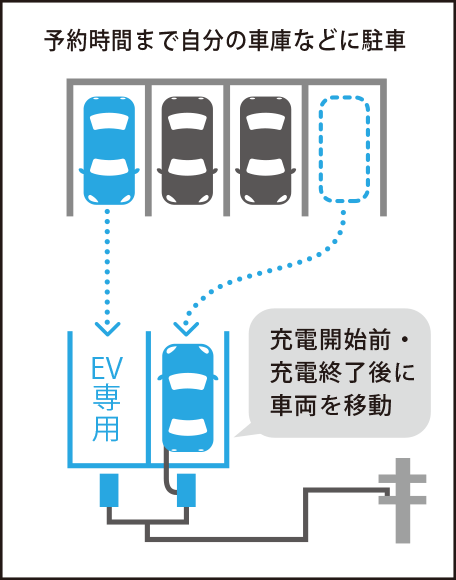 予約時間まで自分の車庫などに駐車