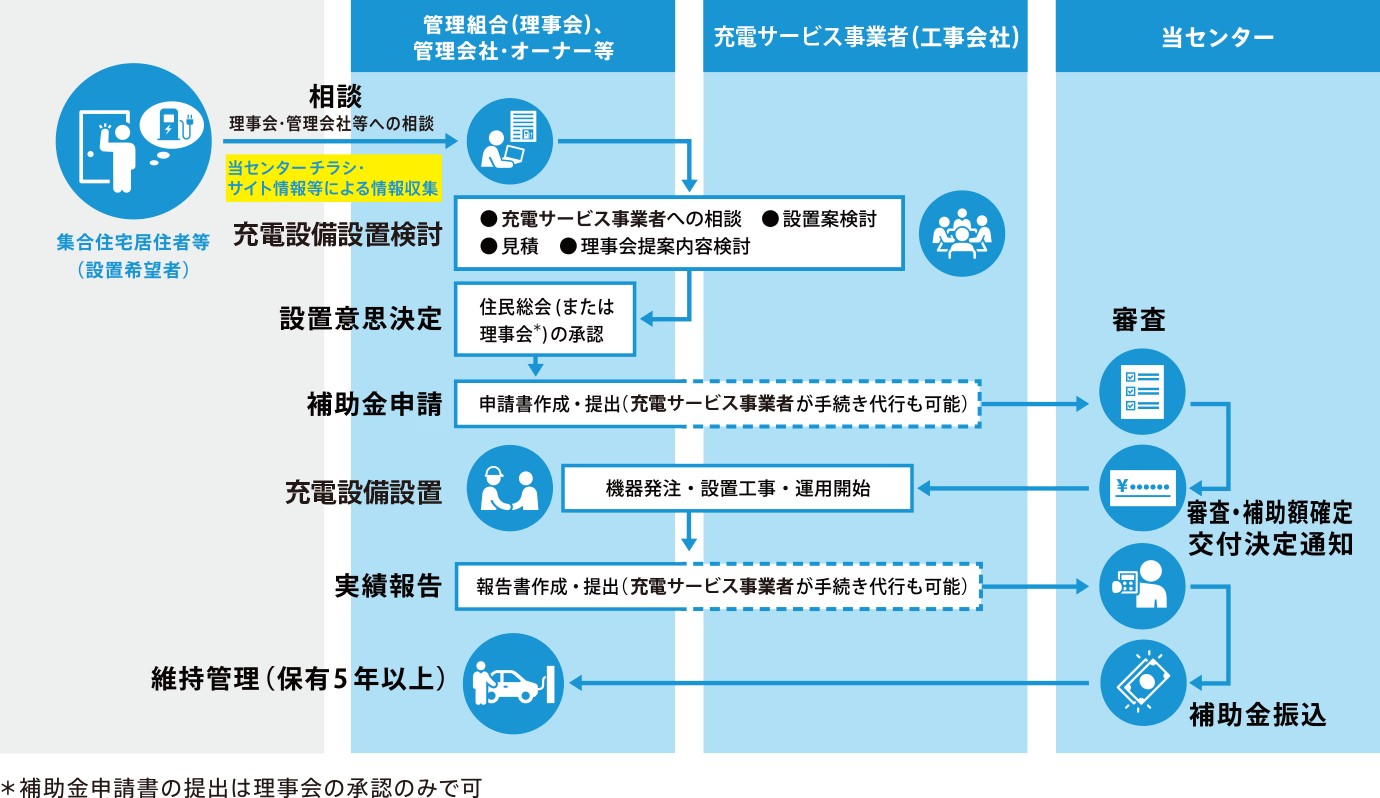 図：マンション等の集合住宅における、充電設備導入の一般的な流れ